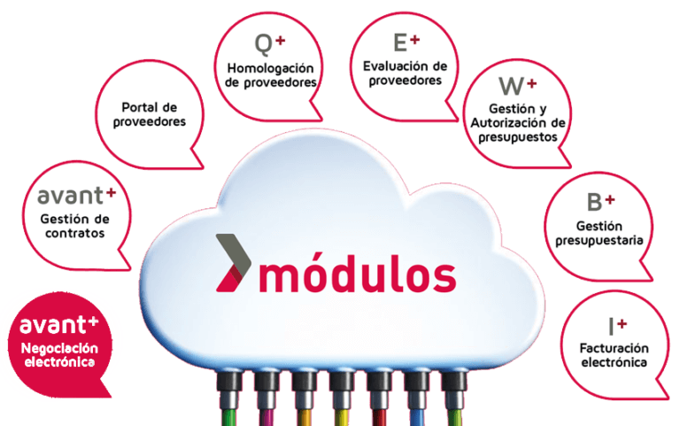 Módulo de negociación electrónica Módulo de negociación electrónica - Plataforma de Compras Avant