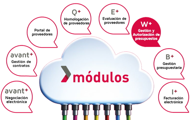 Módulo getión y autorización de presupuestos internos Módulo getión y autorización de presupuestos internos - Plataforma de Compras Avant